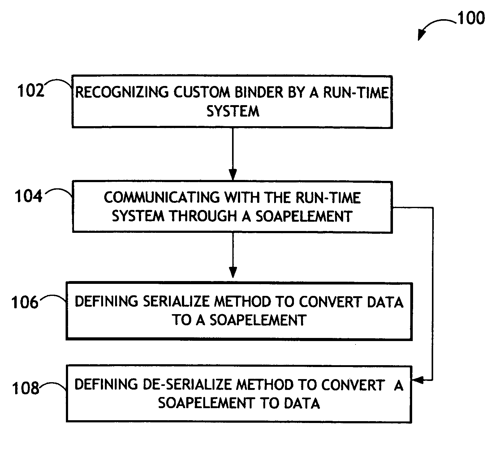 Method for providing a pluggable custom data binding system