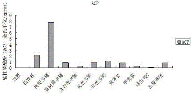 A high-throughput method for rapid screening of immune enhancers of Macrobrachium rosenbergii