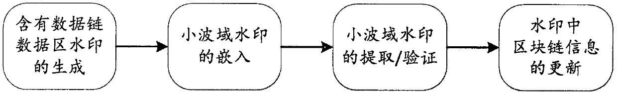Block chain embedding method for wavelet domain watermark in image
