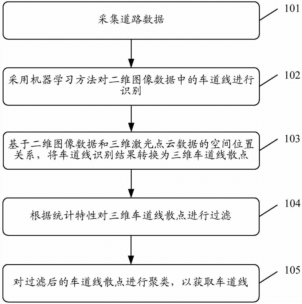 Method and device for obtaining lane line