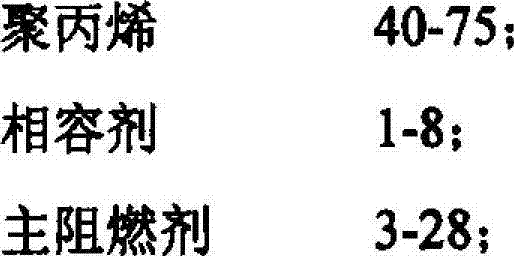 High glow-wire/high-CTI halogenous flame-retardant polypropylene composite and preparation method thereof