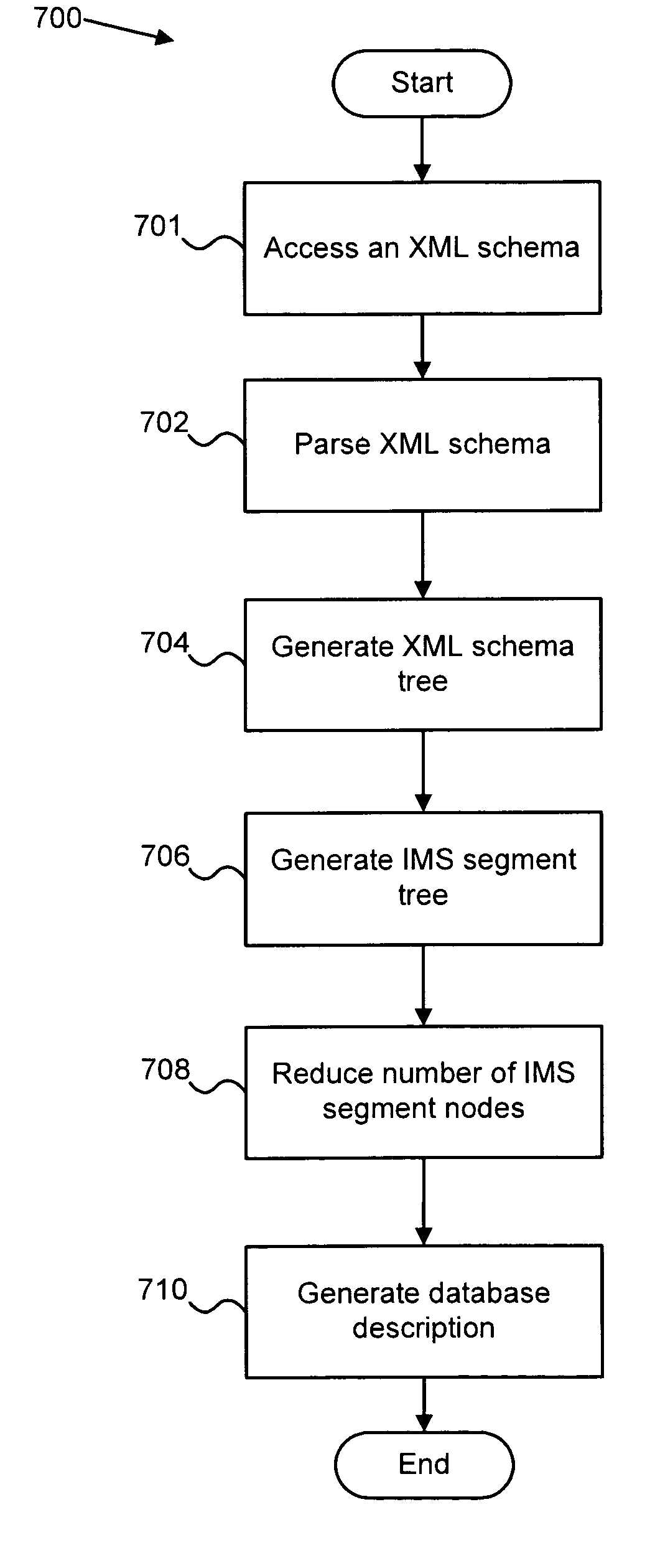 Apparatus, system, and method for generating an IMS hierarchical database description capable of storing XML documents valid to a given XML schema