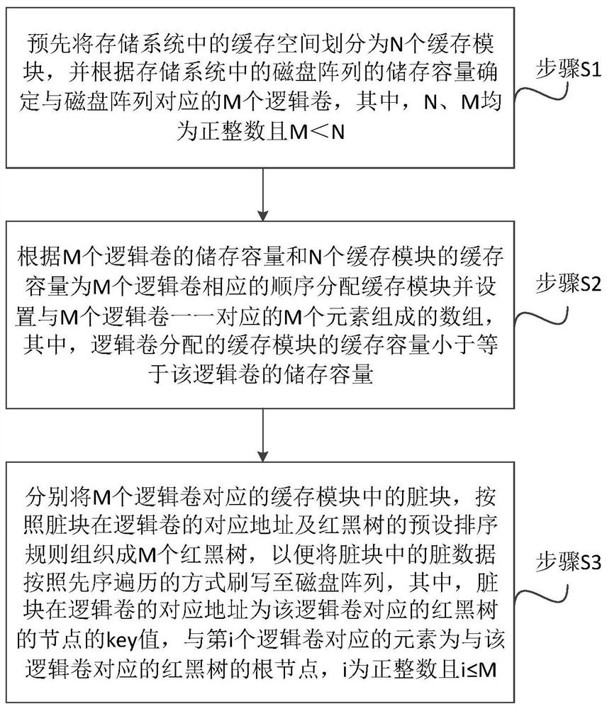 Method, system and storage system for organization and management of dirty data in cache