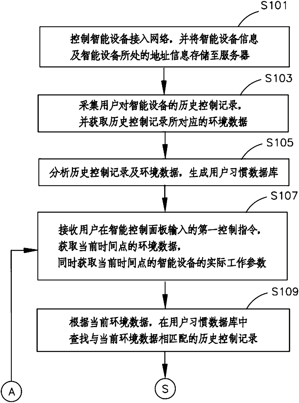 Intelligent control panel and control method and device thereof