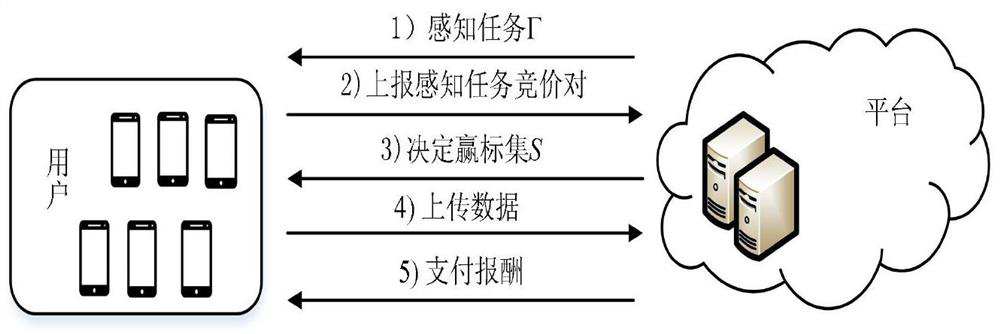 A Reverse Auction-Based User Incentive Method in Mobile Crowdsensing Network