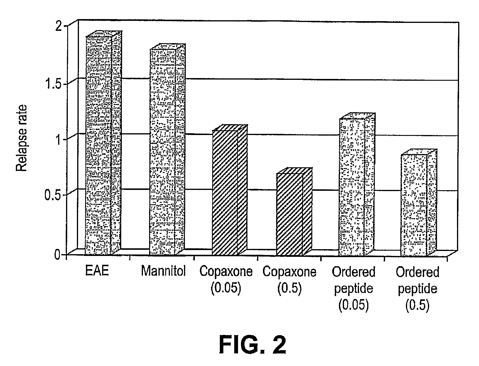 Treatment of demyelinating autoimmune disease with modified ordered peptides