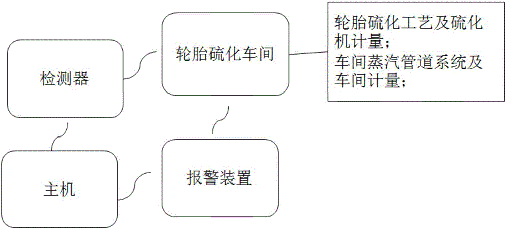 Synergetic immunity detection method for steam leakage of steam trap of tire vulcanizing machine