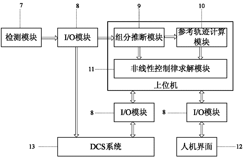 Nonlinear control system and method for internal thermally coupled distillation column