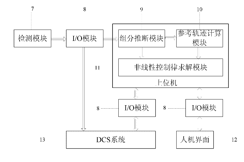 Nonlinear control system and method for internal thermally coupled distillation column
