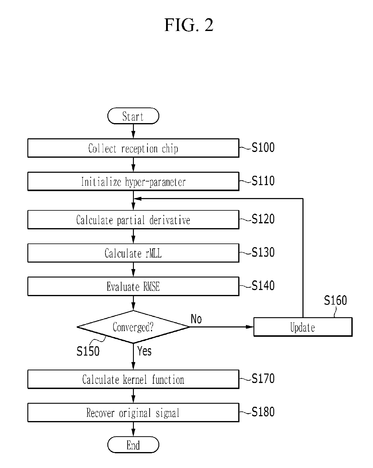 Method for recovering original signal in reduced complexity DS-CDMA system
