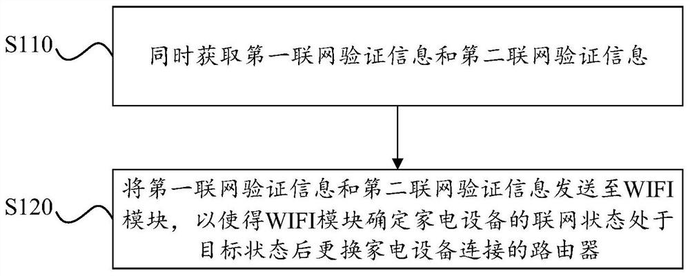 Household appliance network distribution method, terminal, storage medium and household appliance