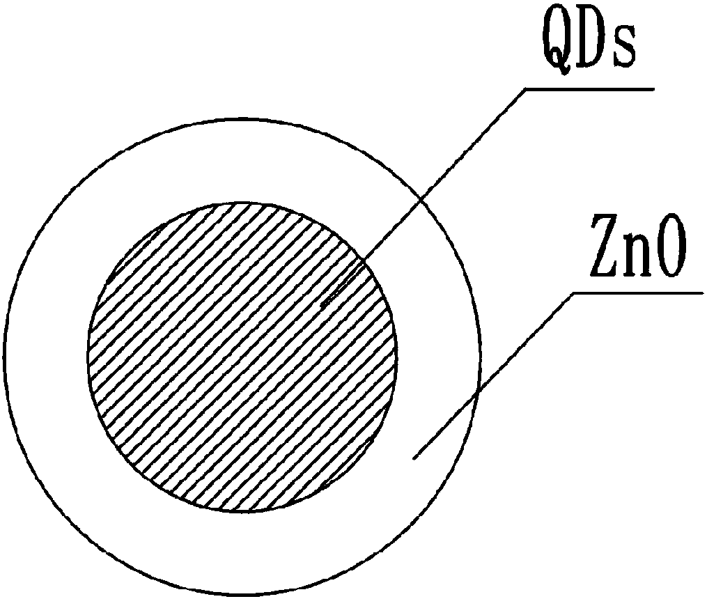 Preparation method of quantum dot/zinc oxide core shell structure and semiconductor device of quantum dot/zinc oxide core shell structure