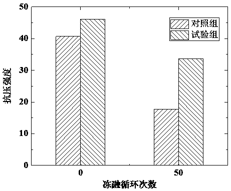 Preparation method of anti-freezing cement mortar with rice husk ash and silica fume