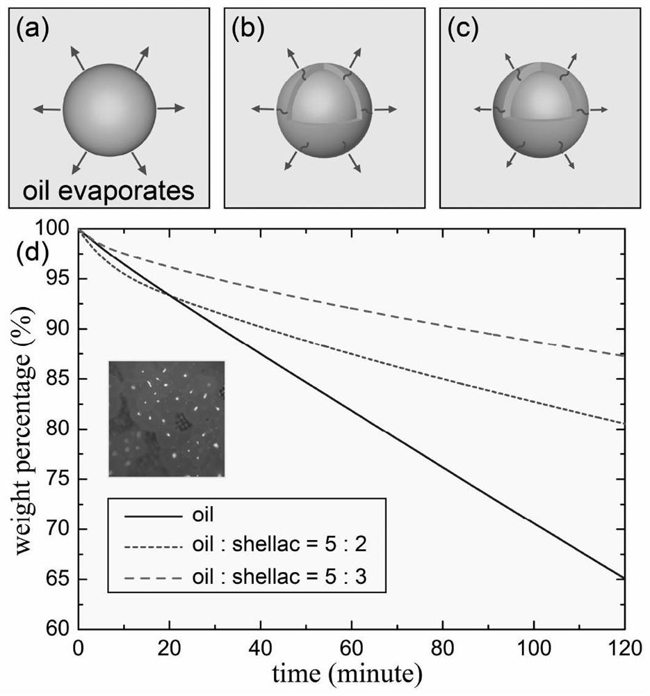 One-step preparation of biocompatible oil-core microcapsules and its application