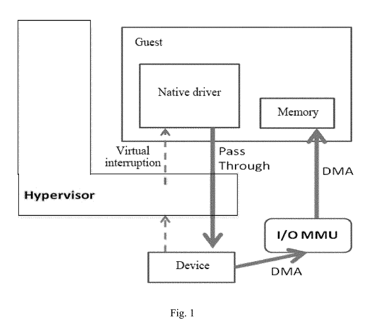 Memory sharing method of virtual machines based on combination of ksm and pass-through