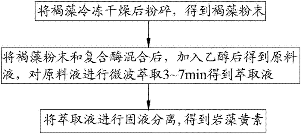 Method for extracting fucoxanthin from brown seaweeds