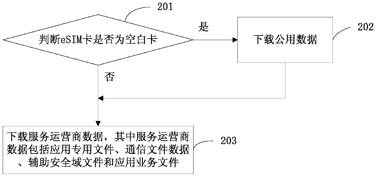 A kind of esim card and its management method