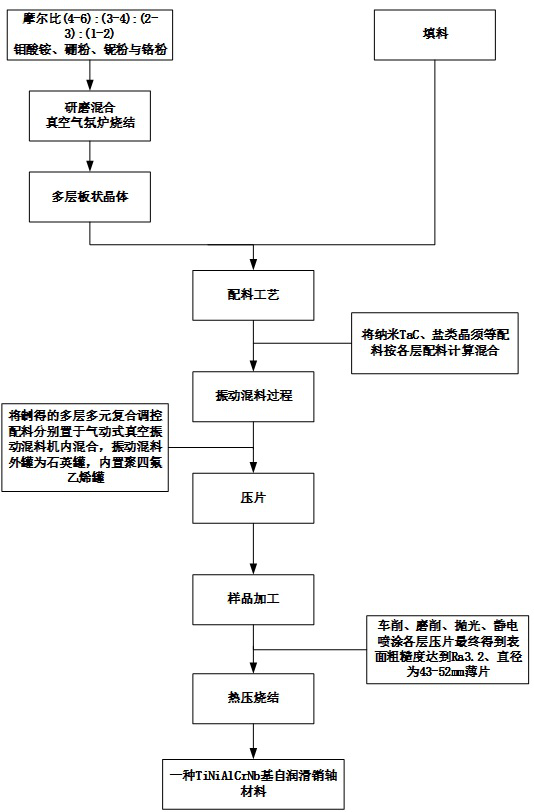 A kind of multi-layer structure tinicrnb-based self-lubricating pin material and preparation method thereof