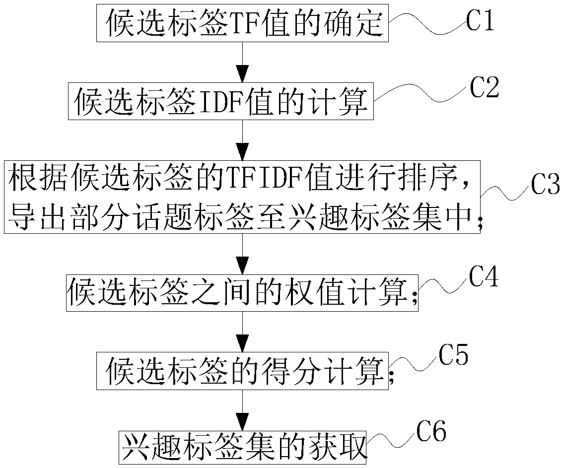 People interest label extraction method based on social network