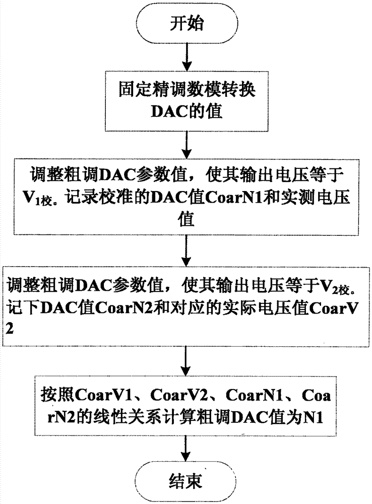 Method for calibrating power supply and tuning power supply unit