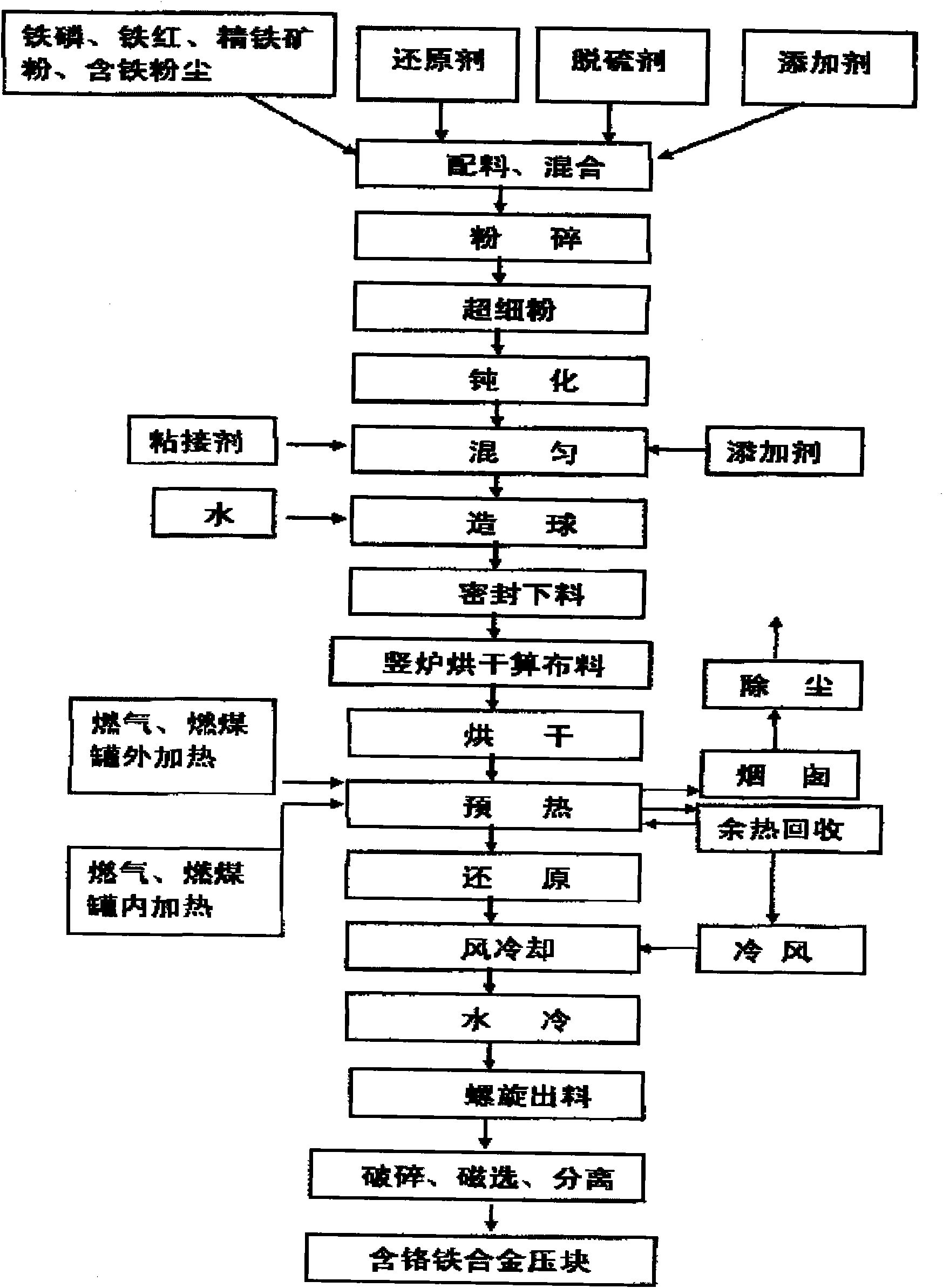 Preparation process and device of sponge iron