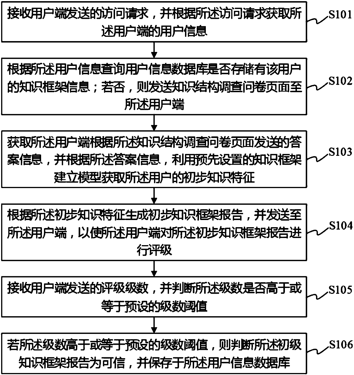 Method, device and system for automatically establishing user knowledge framework and storage medium