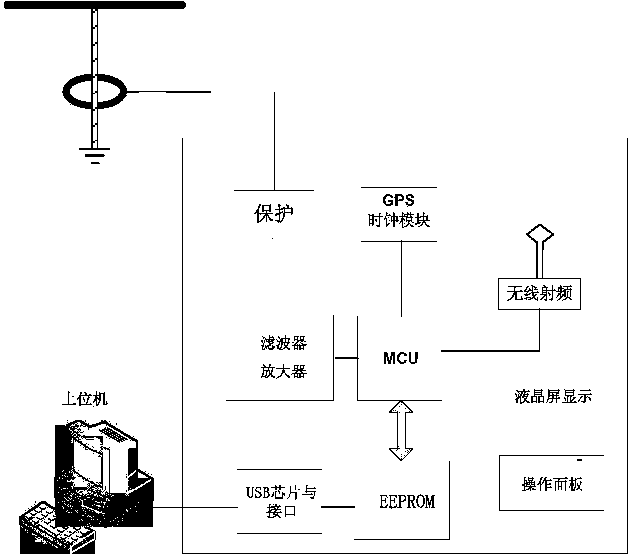 GPS synchronous timing-based XLPE cable partial discharge positioning device