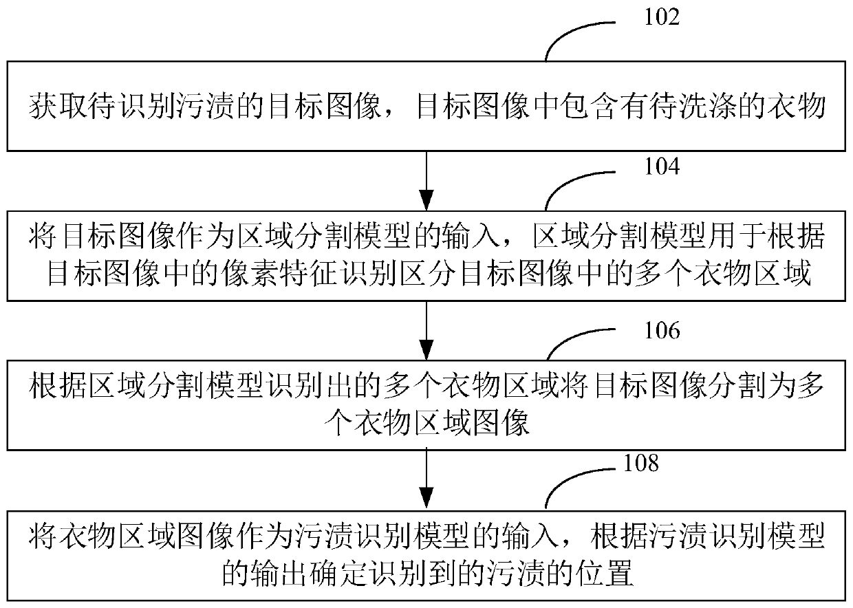 Clothing stain identification method and device, washing machine and storage medium