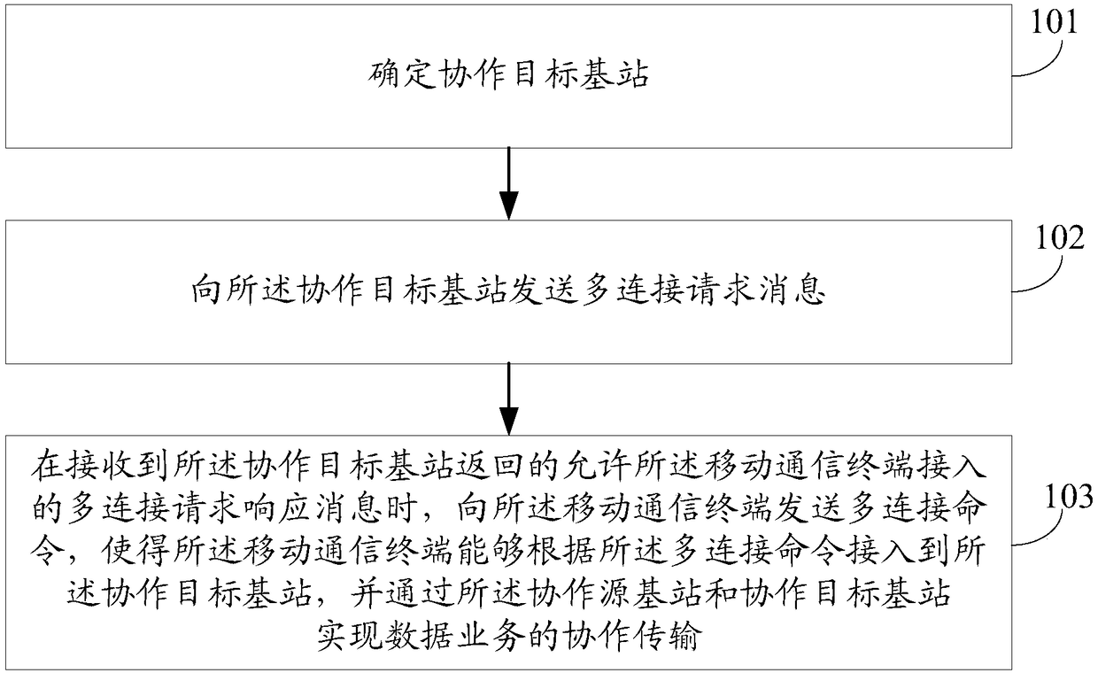 Communication cooperation method and apparatus