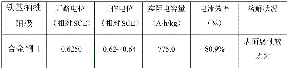 Iron-based sacrificial anode for protecting non-magnetic stainless steel and stainless steel drill collar