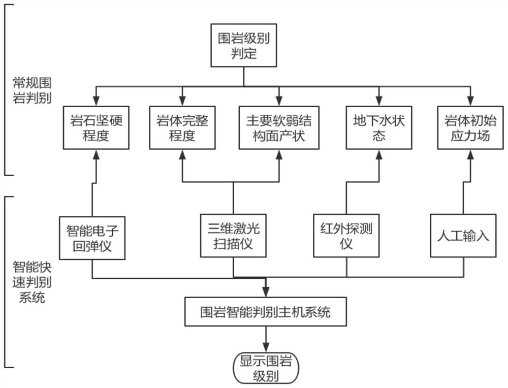 A system and method for intelligent and rapid determination of tunnel surrounding rock level