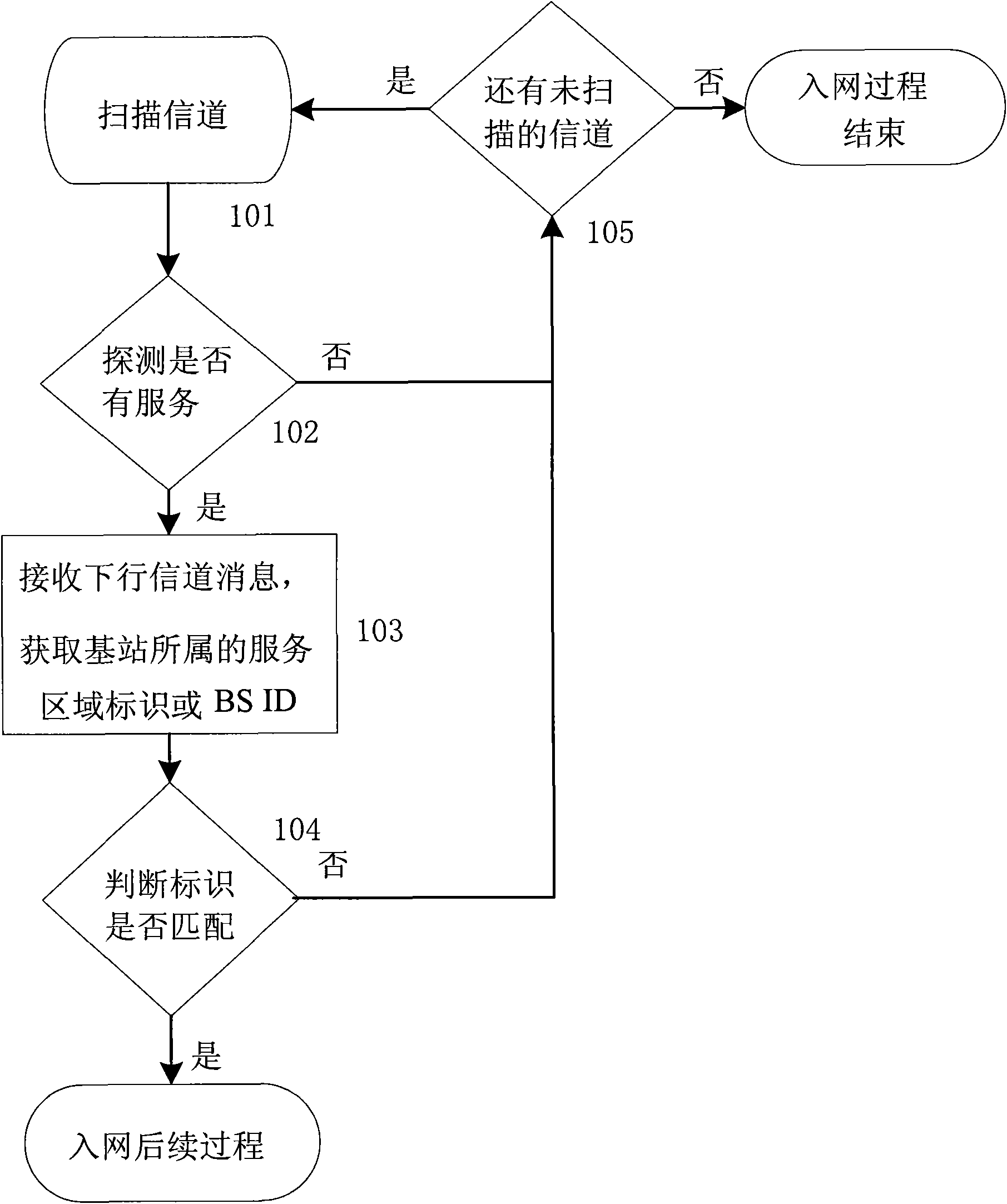Method, device and system for accessing user terminal of fixed service area into network