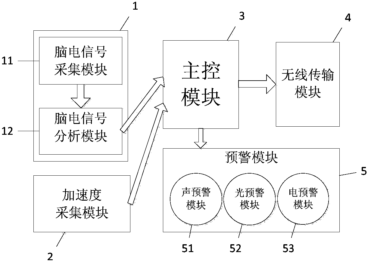 A fatigue driving monitoring and early warning method and system