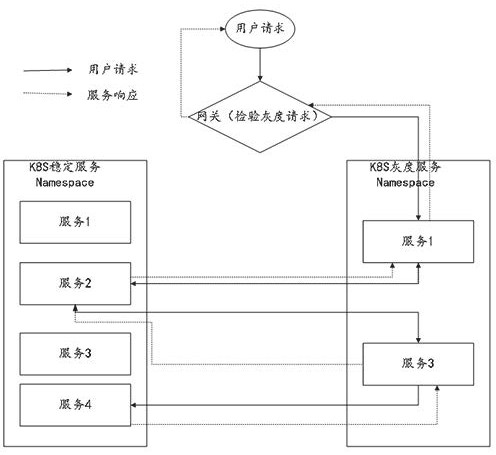 Default grayscale publishing method and device based on kubernetes platform and load balancing components