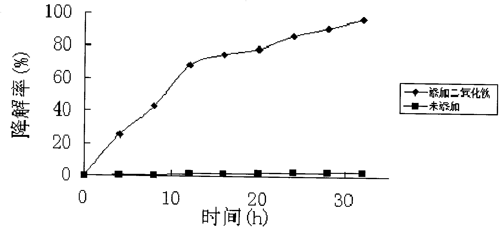 Preparation method for preparing titanium dioxide photochemical catalyst by ionic liquid