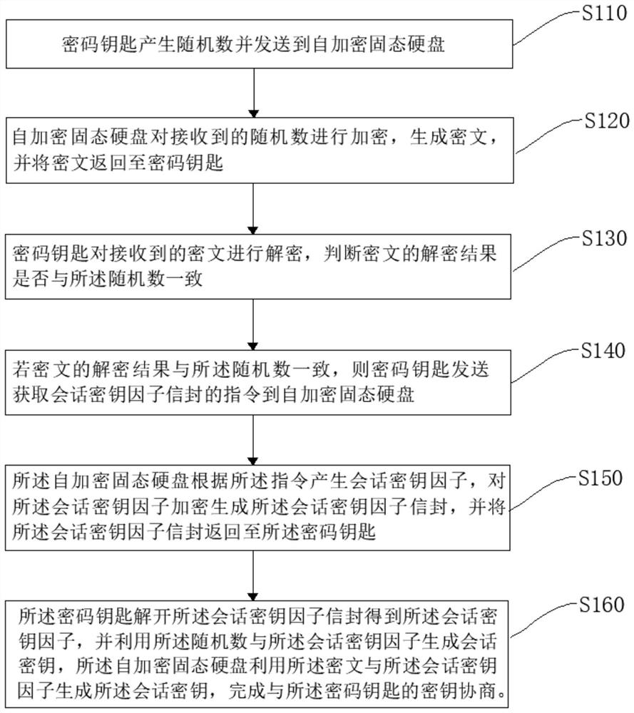 Key agreement method, secure boot method and system for self-encrypting solid state disk