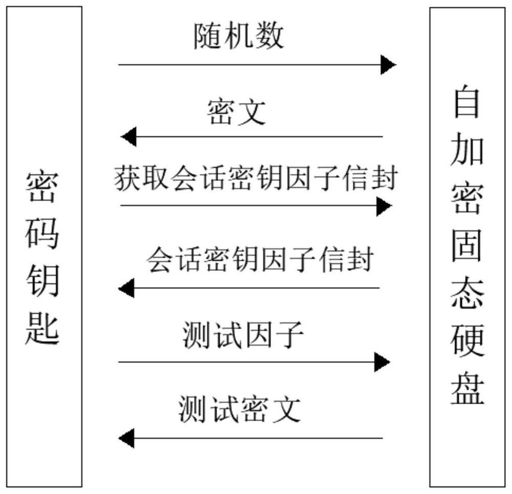 Key agreement method, secure boot method and system for self-encrypting solid state disk