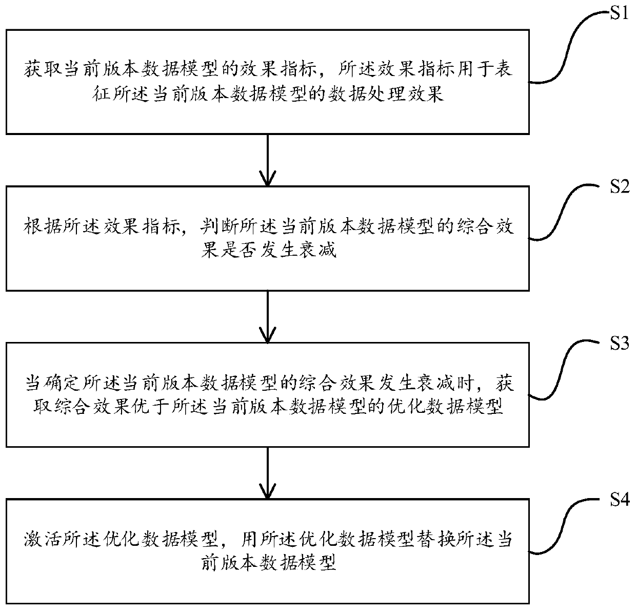 Data model replacement method and device, computer equipment and storage medium