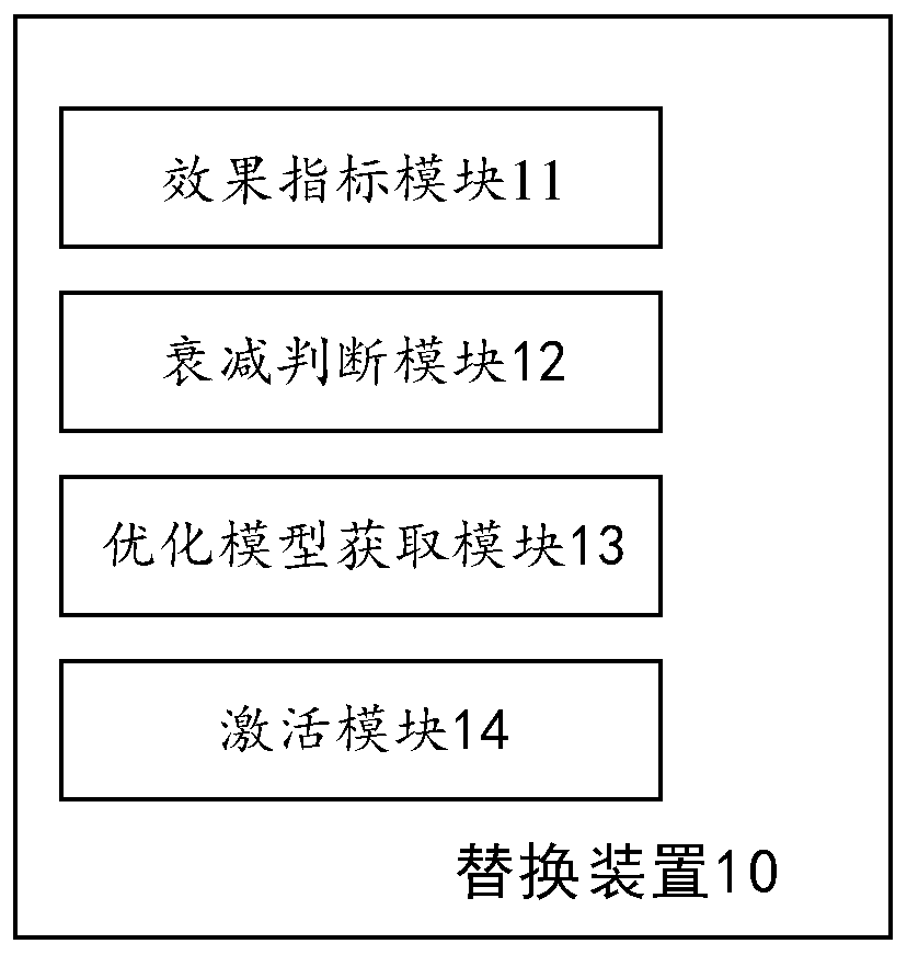 Data model replacement method and device, computer equipment and storage medium