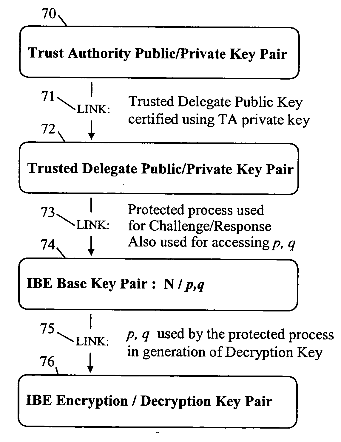 Method, system and device for enabling delegation of authority and access control methods based on delegated authority