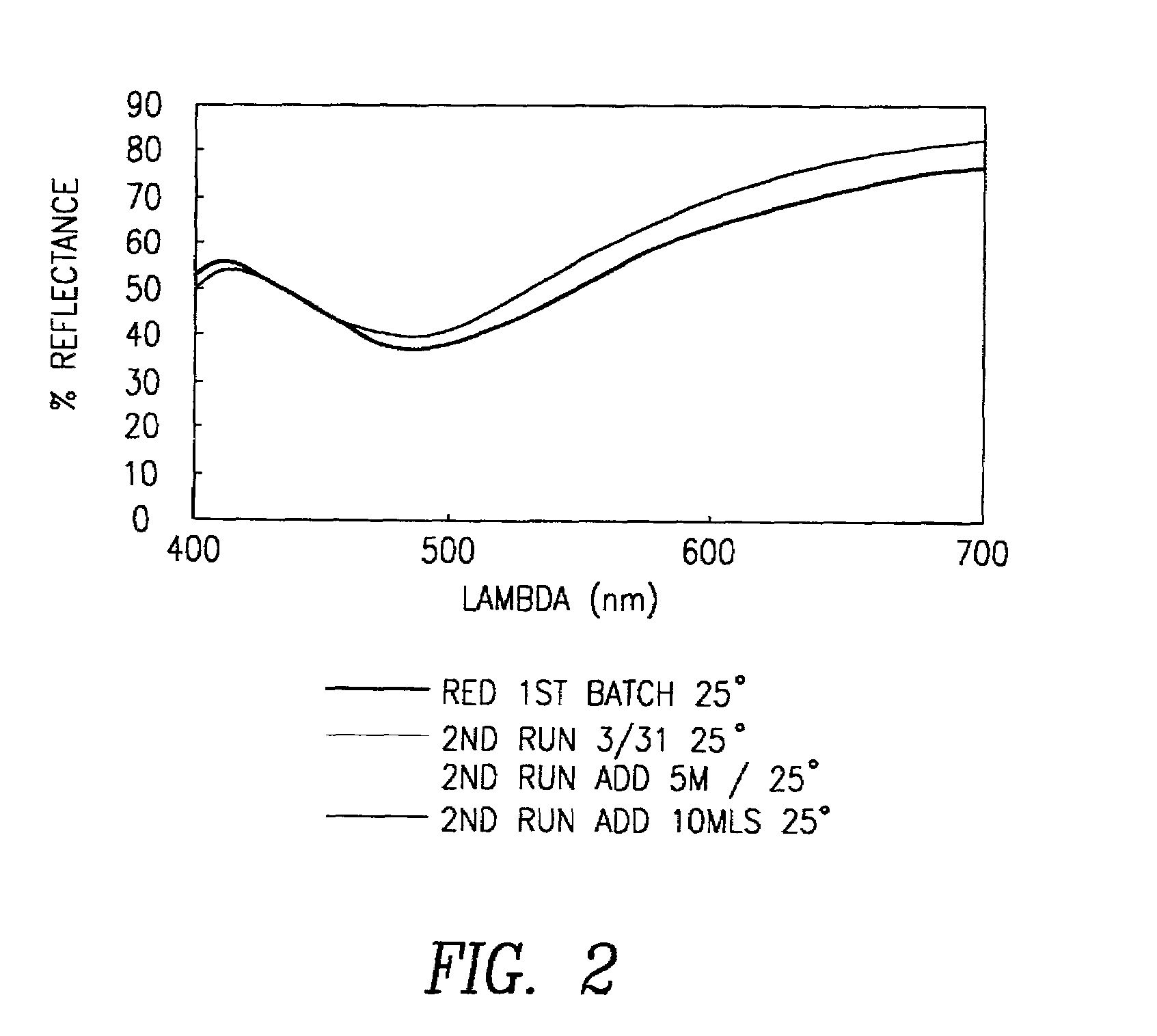 Automated reactor endpointing of platy interference effect pigments