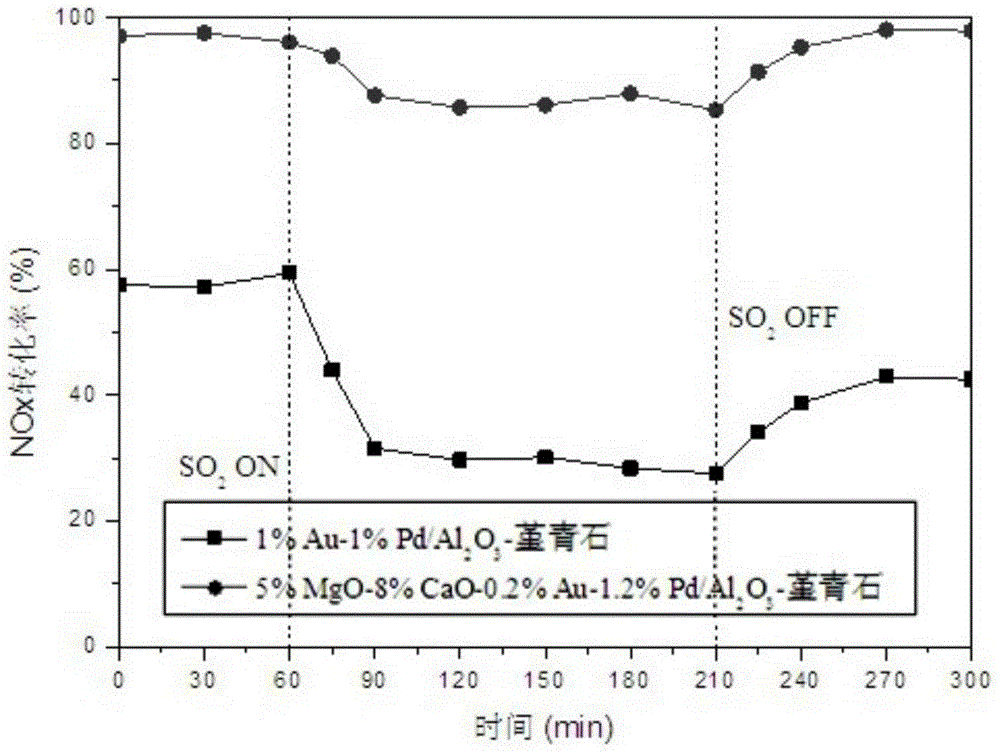 Method for preparing catalyst for RCO-SCR (Regenerative Catalytic Oxidation-Selective Catalytic Reduction) integrated reaction