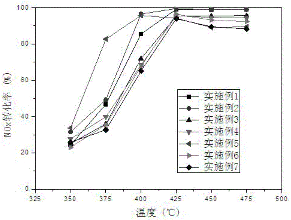 Method for preparing catalyst for RCO-SCR (Regenerative Catalytic Oxidation-Selective Catalytic Reduction) integrated reaction