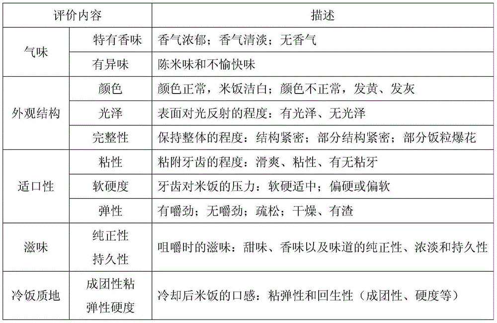 Method for determiningtaste quality of rice by using physical and chemical property indexes of rice quality