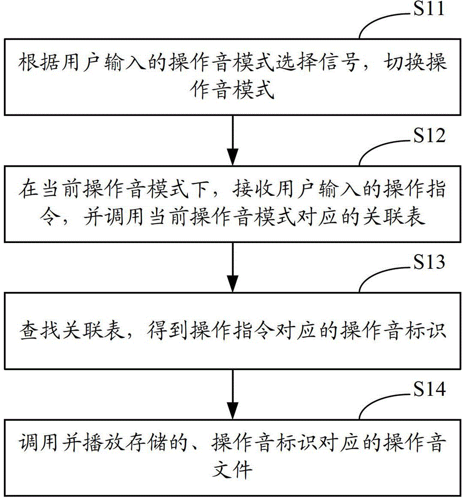 Method and system for realizing operation sound of mobile communication terminal