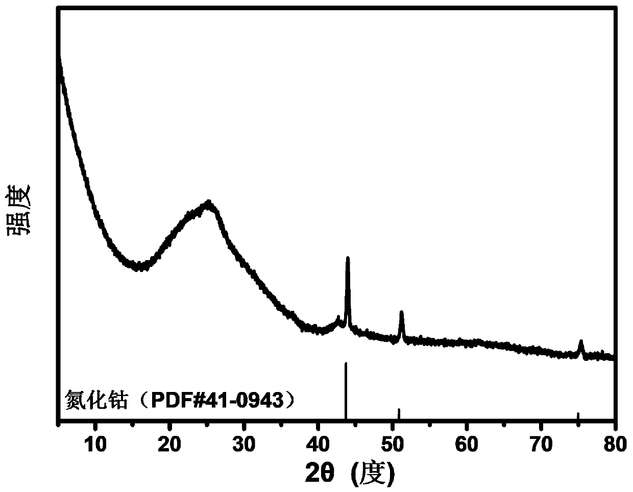 Preparation method of positive material for cobalt nitride/porous carbon plate/carbon cloth self-supported lithium-sulfur battery