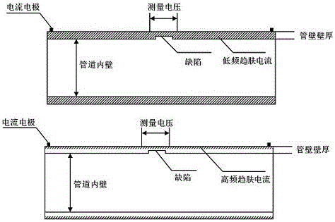 Metal pipeline defect detection technology based on variable-frequency alternating-current potential fall method