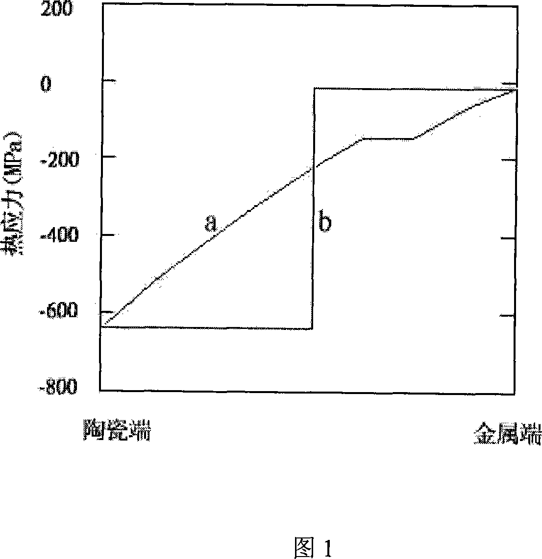 Dentistry gradient slope structure metal porcelain stuff and preparing method thereof