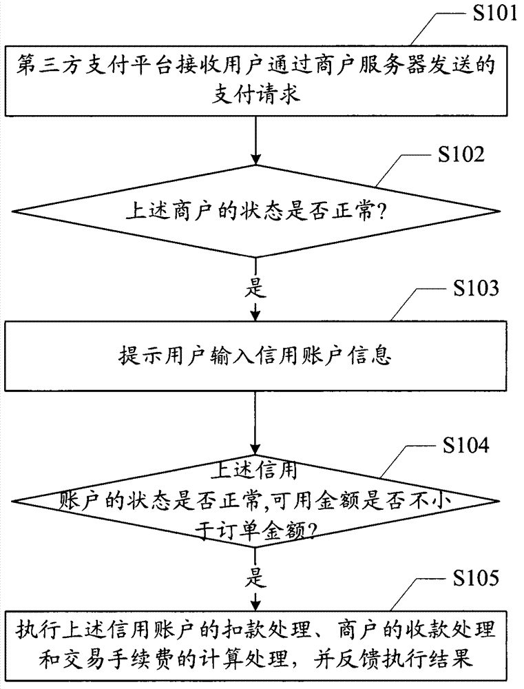Payment control method and system based on credit data