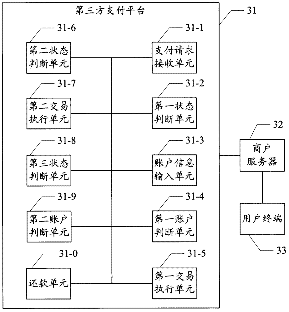 Payment control method and system based on credit data